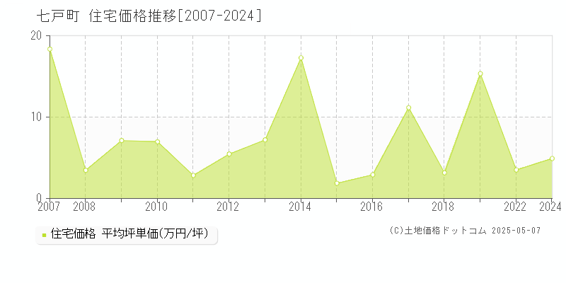 七戸町(青森県)の住宅価格推移グラフ(坪単価)[2007-2024年]