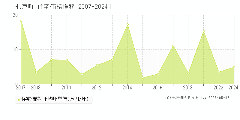 上北郡七戸町の住宅価格推移グラフ 