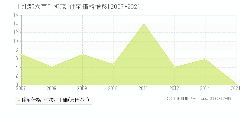 折茂(上北郡六戸町)の住宅価格推移グラフ(坪単価)[2007-2021年]