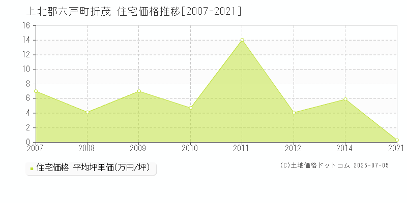 上北郡六戸町折茂の住宅価格推移グラフ 