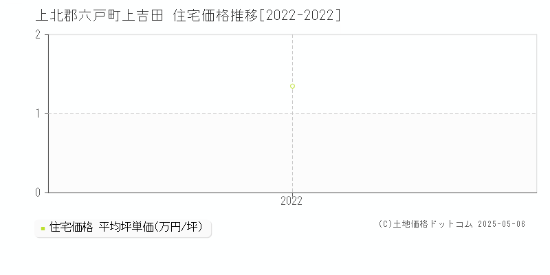 上吉田(上北郡六戸町)の住宅価格推移グラフ(坪単価)[2022-2022年]
