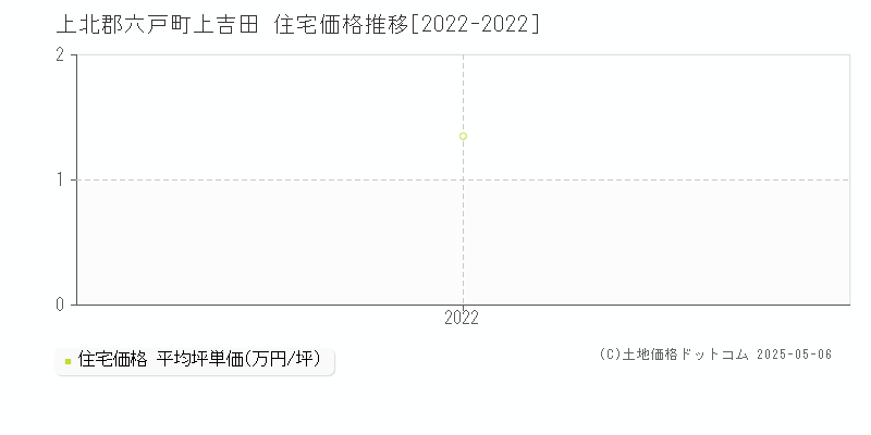 上北郡六戸町上吉田の住宅価格推移グラフ 