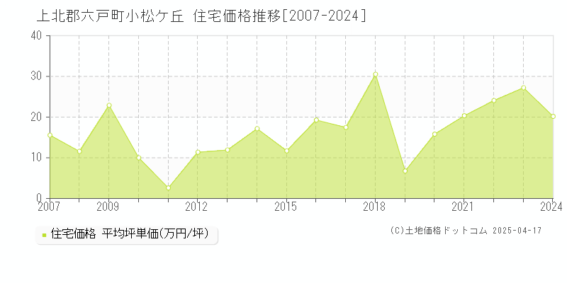 上北郡六戸町小松ケ丘の住宅価格推移グラフ 