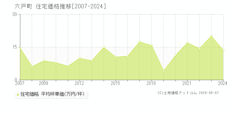 六戸町(青森県)の住宅価格推移グラフ(坪単価)[2007-2024年]