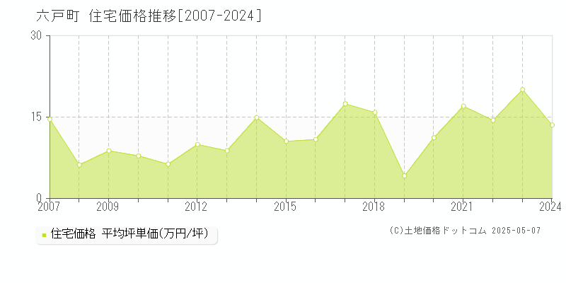 上北郡六戸町の住宅価格推移グラフ 