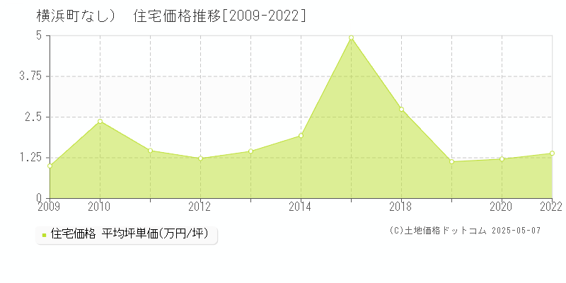 上北郡横浜町（大字なし）の住宅価格推移グラフ 