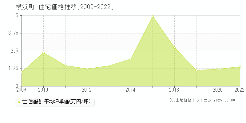横浜町(青森県)の住宅価格推移グラフ(坪単価)[2009-2022年]