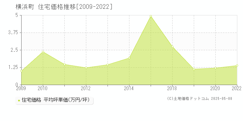 上北郡横浜町の住宅価格推移グラフ 