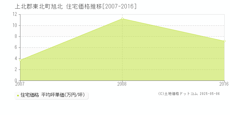 旭北(上北郡東北町)の住宅価格推移グラフ(坪単価)[2007-2016年]