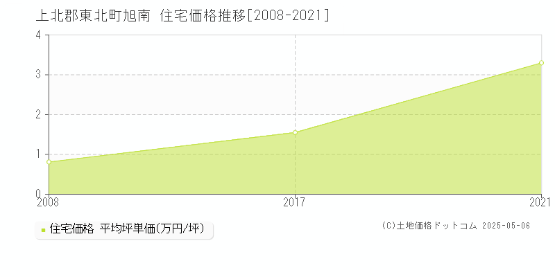 旭南(上北郡東北町)の住宅価格推移グラフ(坪単価)[2008-2021年]