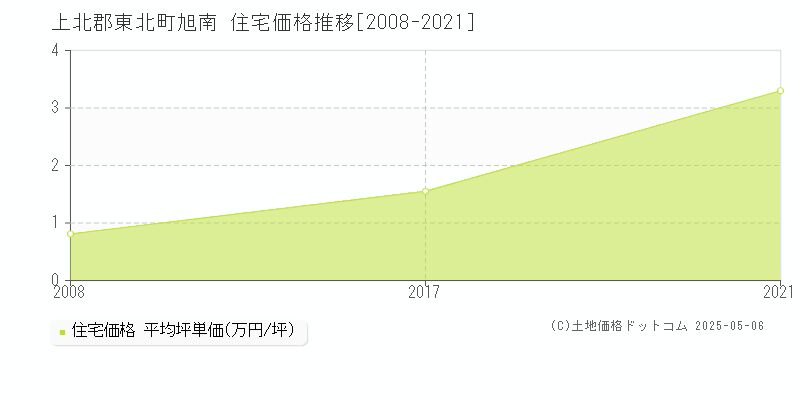 上北郡東北町旭南の住宅価格推移グラフ 