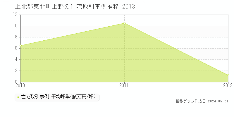 上北郡東北町上野の住宅価格推移グラフ 