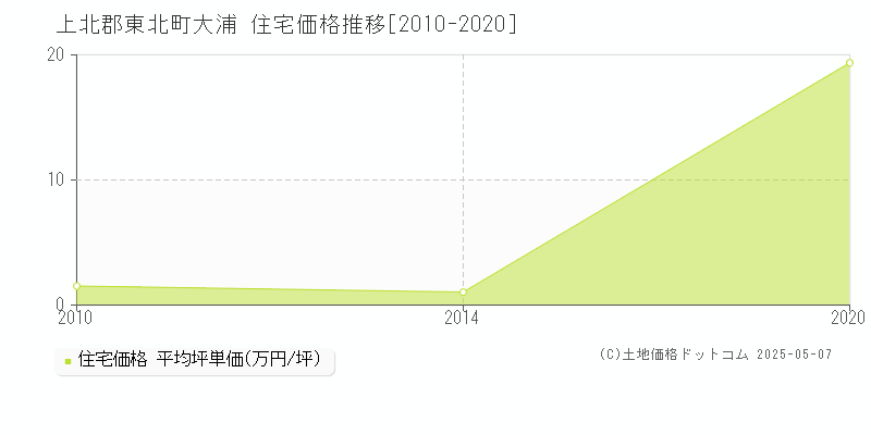 大浦(上北郡東北町)の住宅価格推移グラフ(坪単価)[2010-2020年]