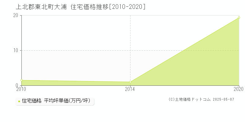 上北郡東北町大浦の住宅価格推移グラフ 