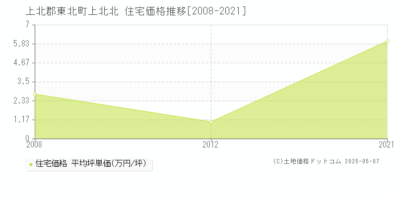 上北北(上北郡東北町)の住宅価格推移グラフ(坪単価)[2008-2021年]