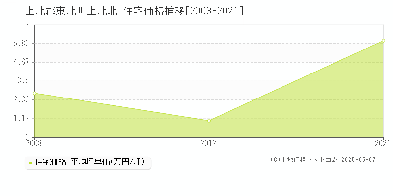 上北郡東北町上北北の住宅価格推移グラフ 