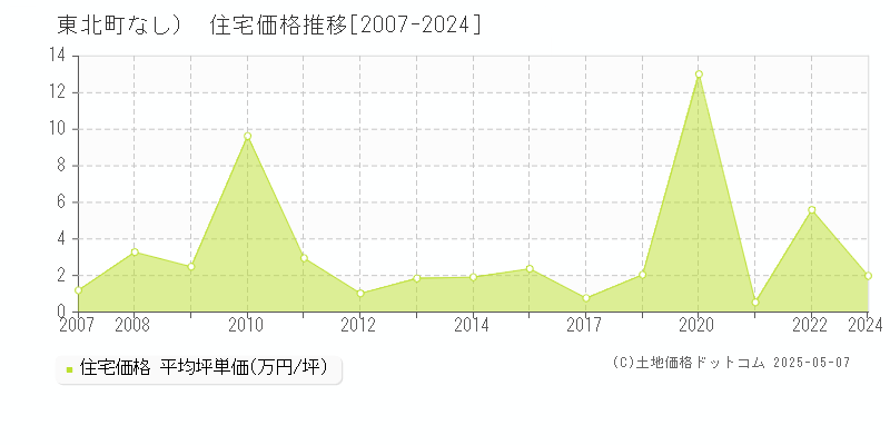 （大字なし）(東北町)の住宅価格推移グラフ(坪単価)[2007-2024年]