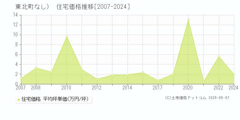 上北郡東北町（大字なし）の住宅価格推移グラフ 