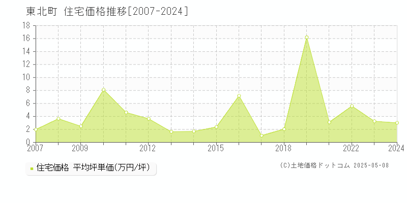 東北町(青森県)の住宅価格推移グラフ(坪単価)[2007-2024年]