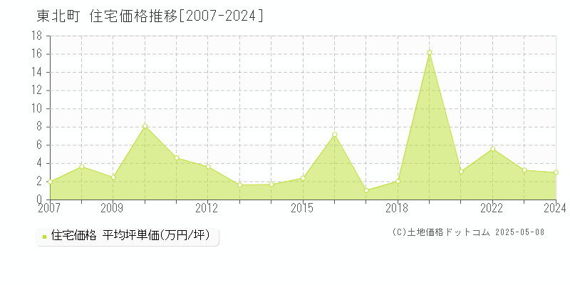 上北郡東北町全域の住宅価格推移グラフ 