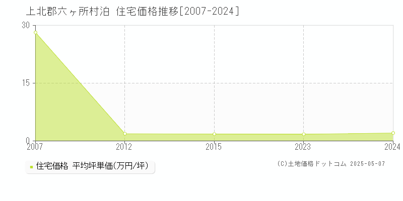 泊(上北郡六ヶ所村)の住宅価格推移グラフ(坪単価)[2007-2024年]