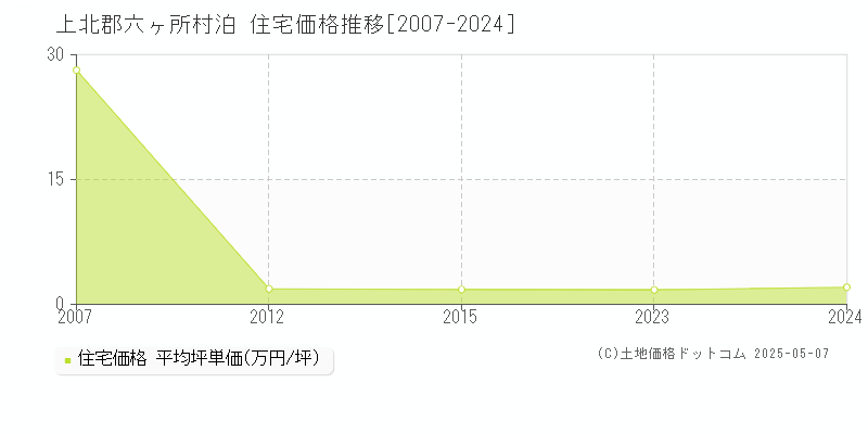 上北郡六ヶ所村泊の住宅価格推移グラフ 