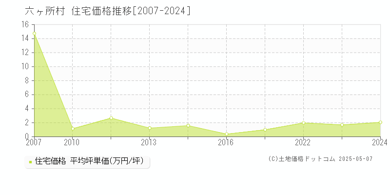 六ヶ所村(青森県)の住宅価格推移グラフ(坪単価)[2007-2024年]