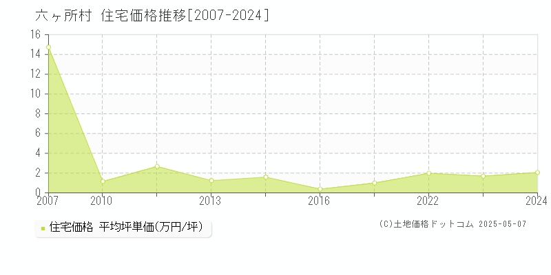 上北郡六ヶ所村全域の住宅価格推移グラフ 