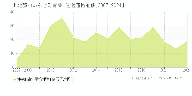 上北郡おいらせ町青葉の住宅価格推移グラフ 