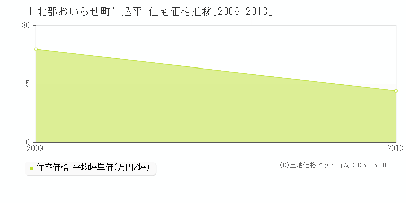 牛込平(上北郡おいらせ町)の住宅価格推移グラフ(坪単価)[2009-2013年]