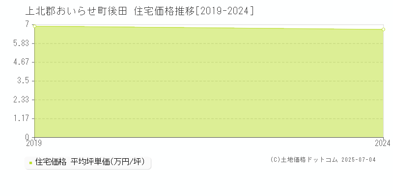 後田(上北郡おいらせ町)の住宅価格推移グラフ(坪単価)[2019-2024年]