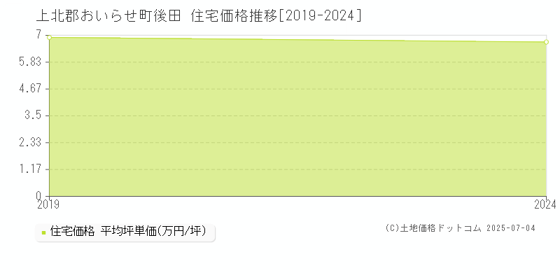 上北郡おいらせ町後田の住宅価格推移グラフ 