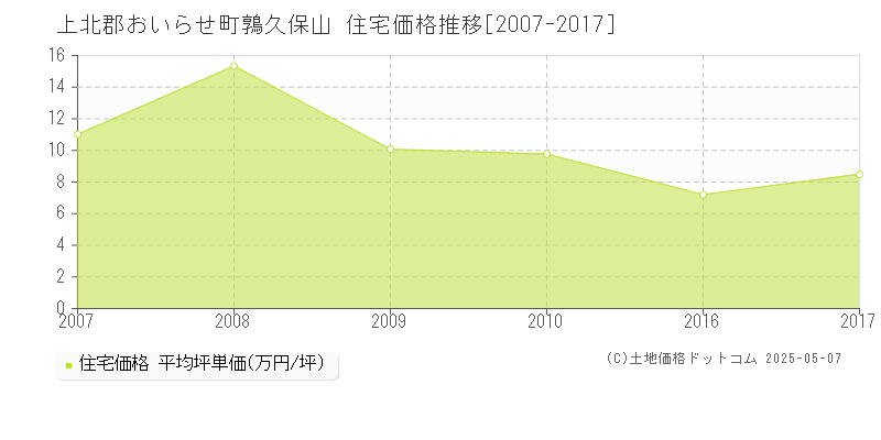 鶉久保山(上北郡おいらせ町)の住宅価格推移グラフ(坪単価)[2007-2017年]