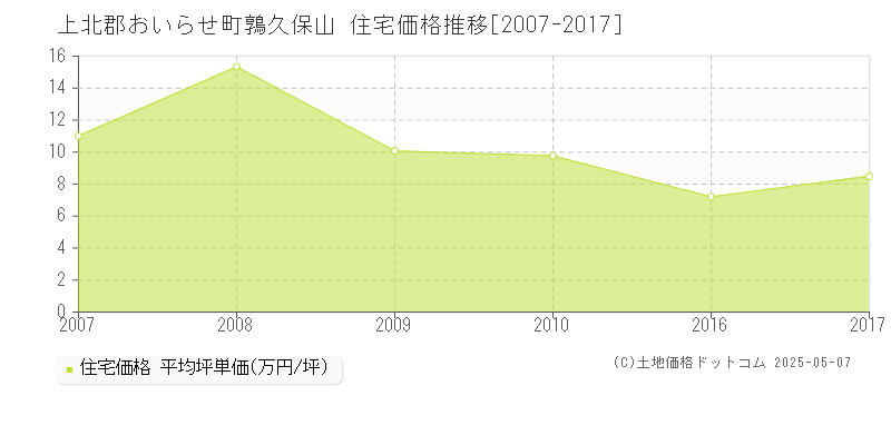 上北郡おいらせ町鶉久保山の住宅価格推移グラフ 