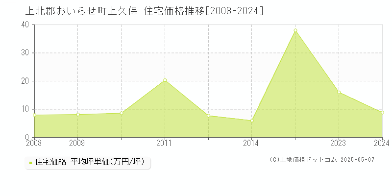上久保(上北郡おいらせ町)の住宅価格推移グラフ(坪単価)[2008-2024年]