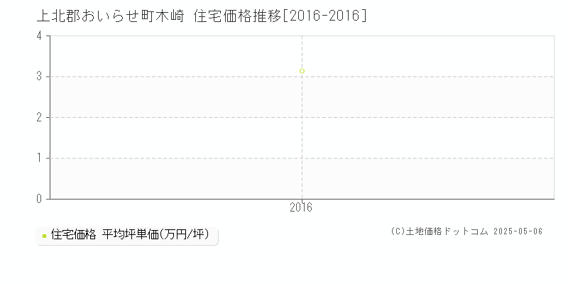 上北郡おいらせ町木崎の住宅価格推移グラフ 