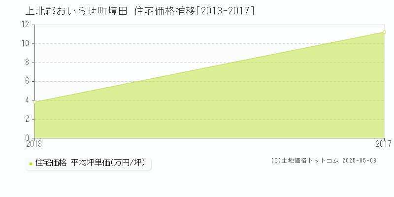 境田(上北郡おいらせ町)の住宅価格推移グラフ(坪単価)[2013-2017年]