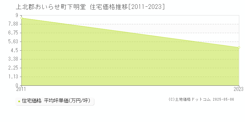 下明堂(上北郡おいらせ町)の住宅価格推移グラフ(坪単価)[2011-2023年]