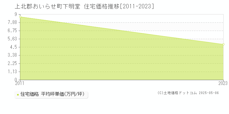 上北郡おいらせ町下明堂の住宅価格推移グラフ 