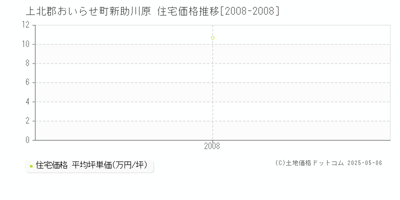 上北郡おいらせ町新助川原の住宅価格推移グラフ 