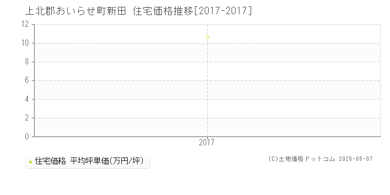 新田(上北郡おいらせ町)の住宅価格推移グラフ(坪単価)[2017-2017年]