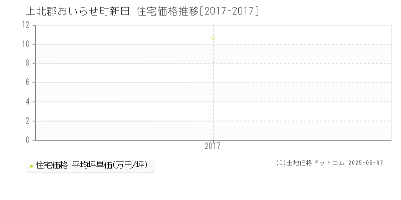 上北郡おいらせ町新田の住宅価格推移グラフ 