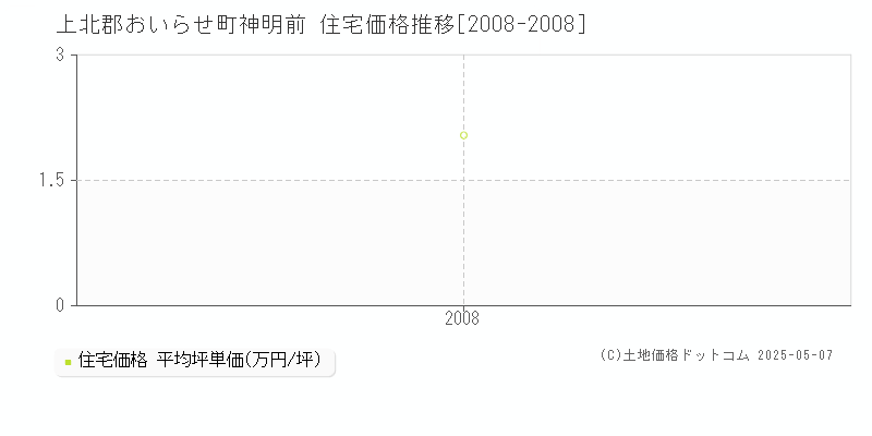 神明前(上北郡おいらせ町)の住宅価格推移グラフ(坪単価)[2008-2008年]