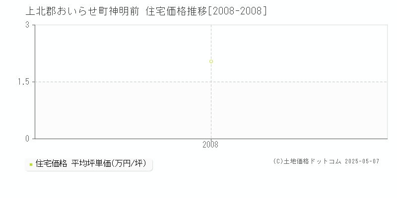 上北郡おいらせ町神明前の住宅価格推移グラフ 