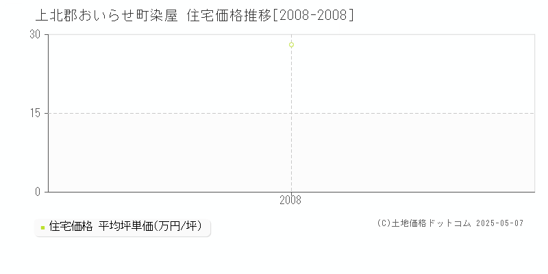 染屋(上北郡おいらせ町)の住宅価格推移グラフ(坪単価)[2008-2008年]