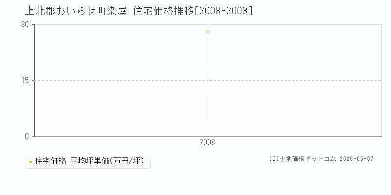 上北郡おいらせ町染屋の住宅価格推移グラフ 