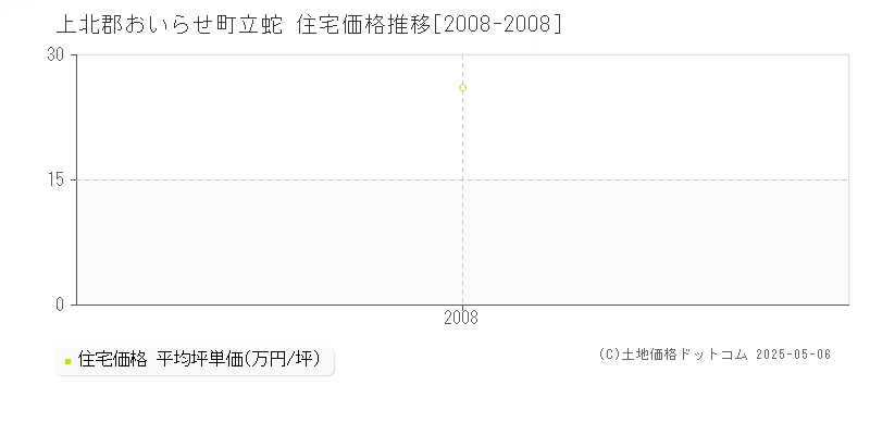 立蛇(上北郡おいらせ町)の住宅価格推移グラフ(坪単価)[2008-2008年]