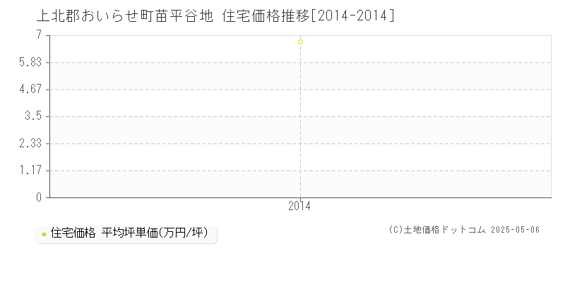 苗平谷地(上北郡おいらせ町)の住宅価格推移グラフ(坪単価)[2014-2014年]