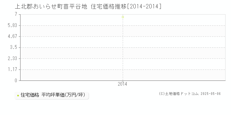 上北郡おいらせ町苗平谷地の住宅価格推移グラフ 