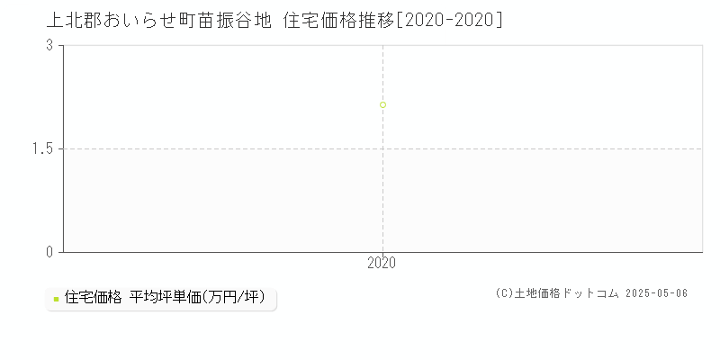 苗振谷地(上北郡おいらせ町)の住宅価格推移グラフ(坪単価)[2020-2020年]